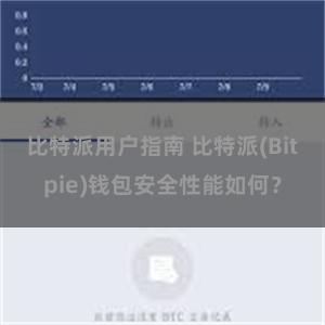 比特派用户指南 比特派(Bitpie)钱包安全性能如何？